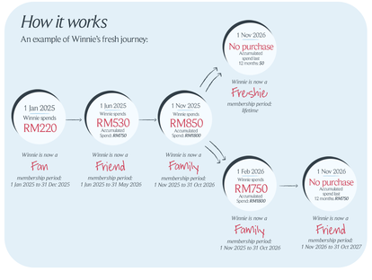 Fresh Rewards points tiers