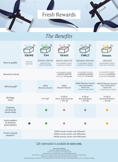 Fresh Rewards Benefits