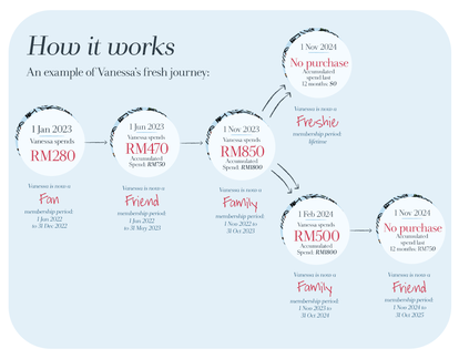 Fresh Rewards points tiers