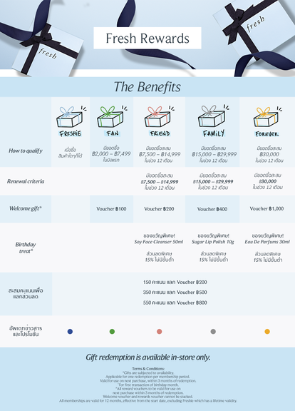 Fresh Rewards Benefits